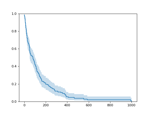 ../../_images/sksurv-nonparametric-kaplan_meier_estimator-1.png