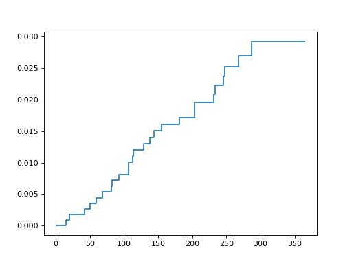 ../../_images/sksurv-nonparametric-nelson_aalen_estimator-1.png