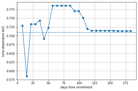../_images/user_guide_evaluating-survival-models_29_0.png