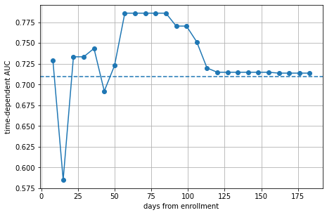 ../_images/user_guide_evaluating-survival-models_26_0.png
