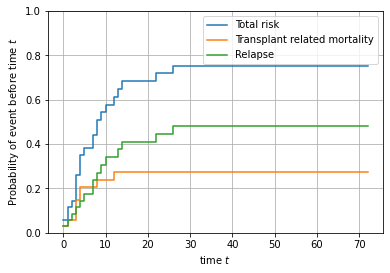 ../_images/user_guide_competing-risks_8_0.png