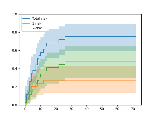 ../../_images/sksurv-nonparametric-cumulative_incidence_competing_risks-1.png